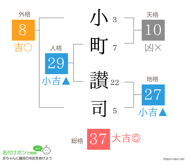 小町 讃司さんの姓名判断結果