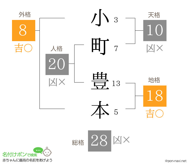 小町 豊本さんの姓名判断結果