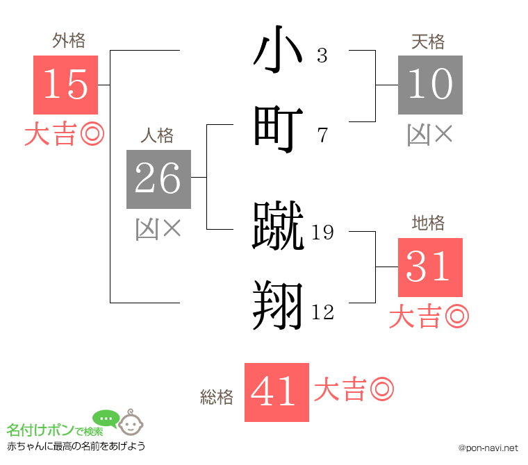 小町 蹴翔さんの姓名判断結果