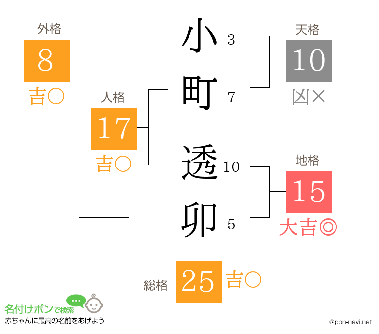 小町 透卯さんの姓名判断結果
