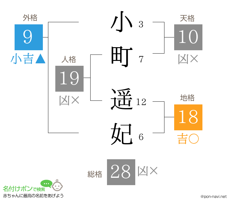 小町 遥妃さんの姓名判断結果