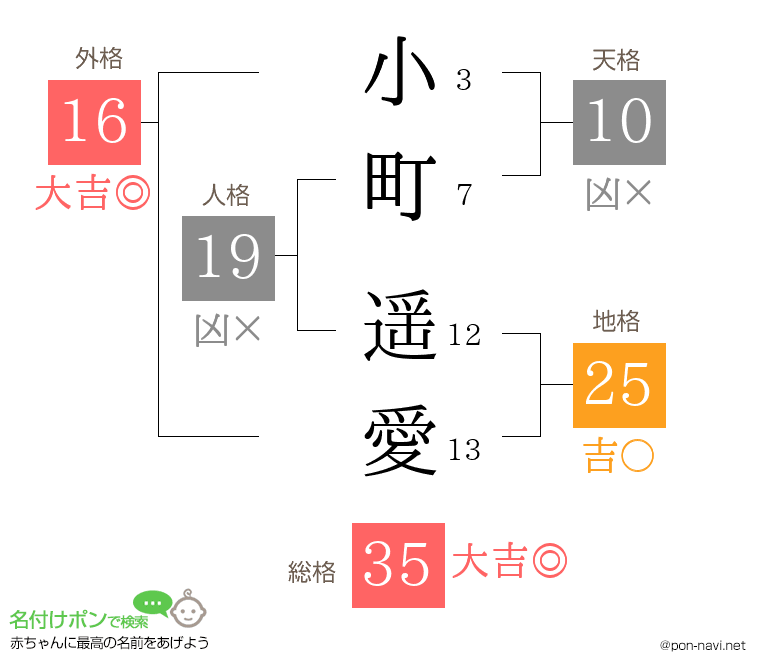 小町 遥愛さんの姓名判断結果