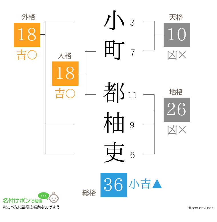小町 都柚吏さんの姓名判断結果