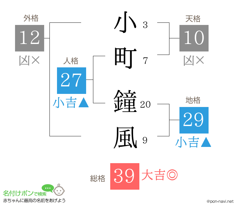 小町 鐘風さんの姓名判断結果