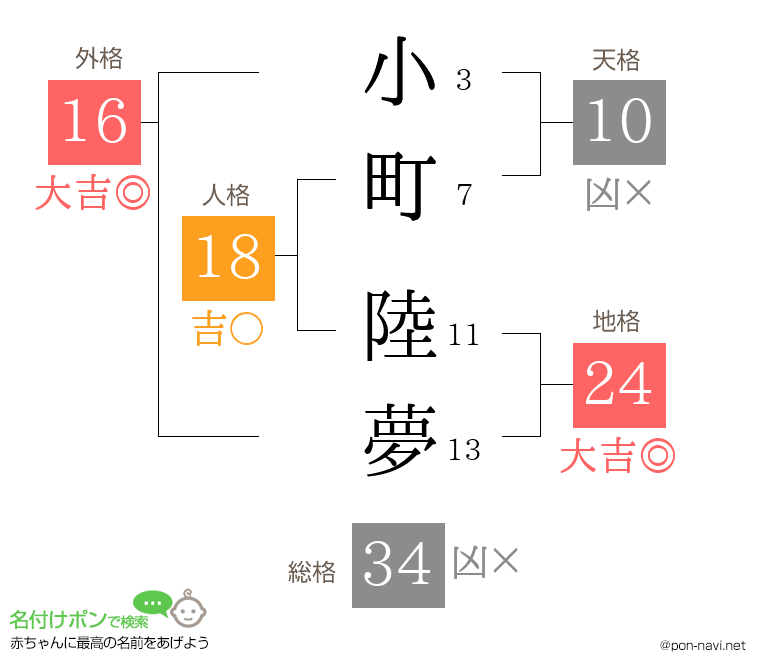 小町 陸夢さんの姓名判断結果