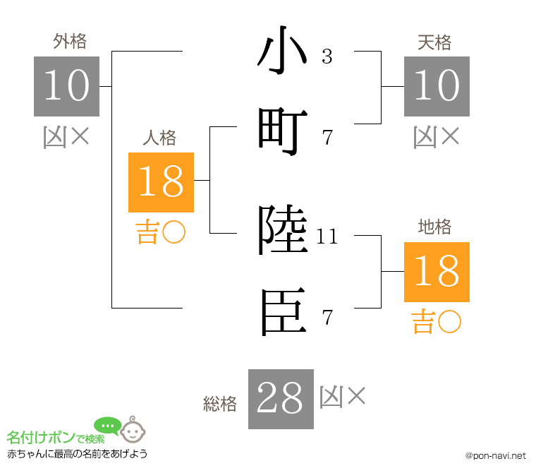 小町 陸臣さんの姓名判断結果