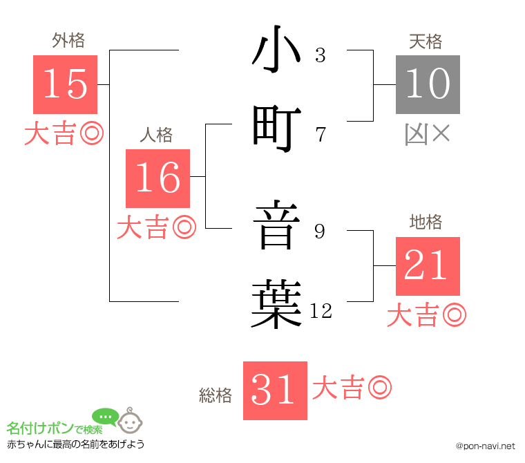 小町 音葉さんの姓名判断結果