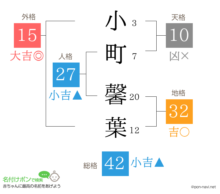 小町 馨葉さんの姓名判断結果
