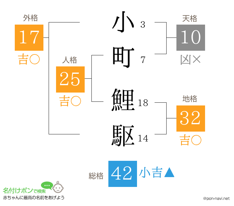 小町 鯉駆さんの姓名判断結果