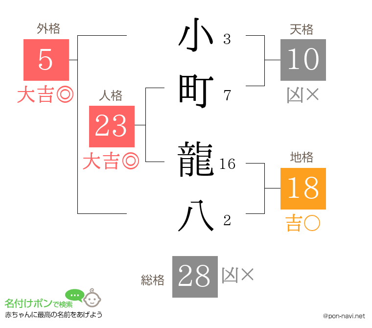 小町 龍八さんの姓名判断結果
