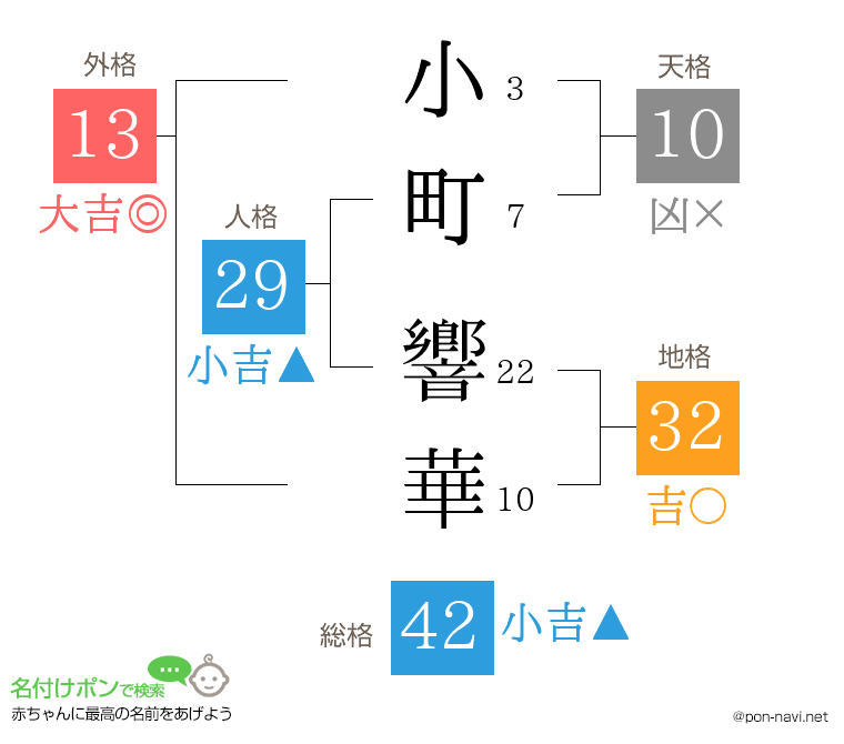 小町 響華さんの姓名判断結果