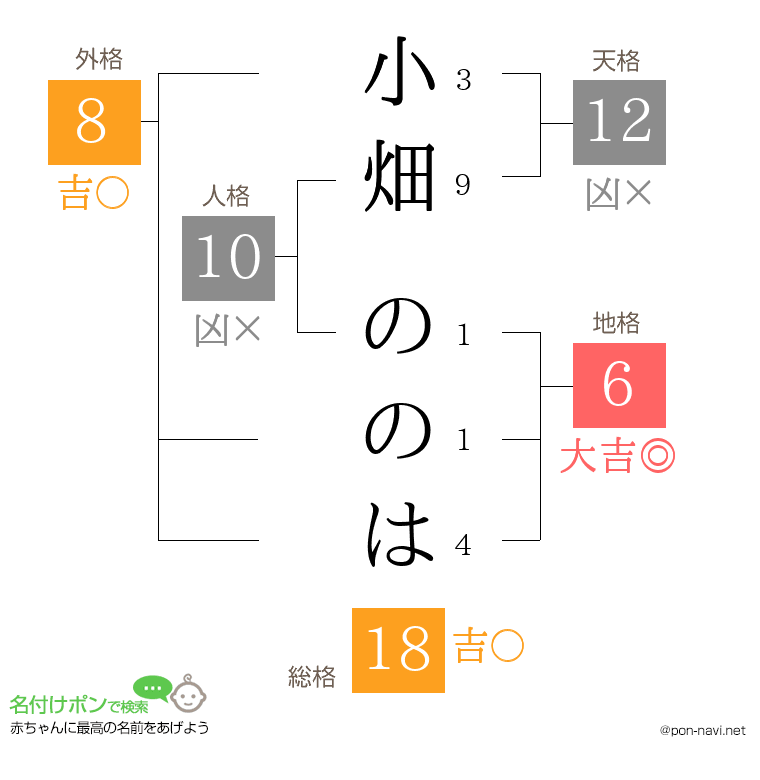 小畑 ののはさんの姓名判断結果