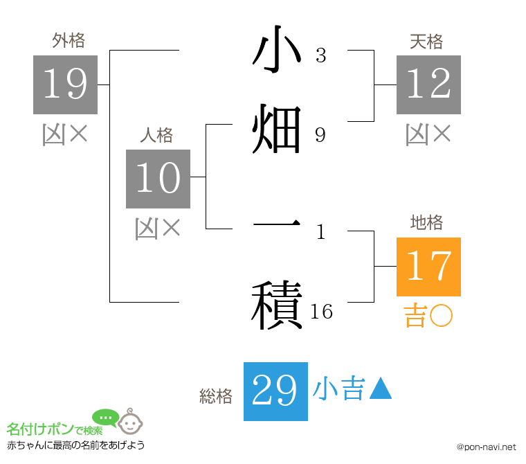 小畑 一積さんの姓名判断結果