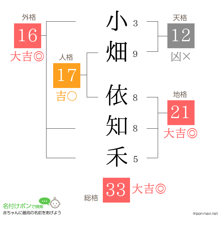 小畑 依知禾さんの姓名判断結果
