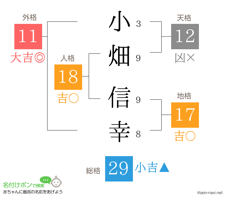 小畑 信幸さんの姓名判断結果
