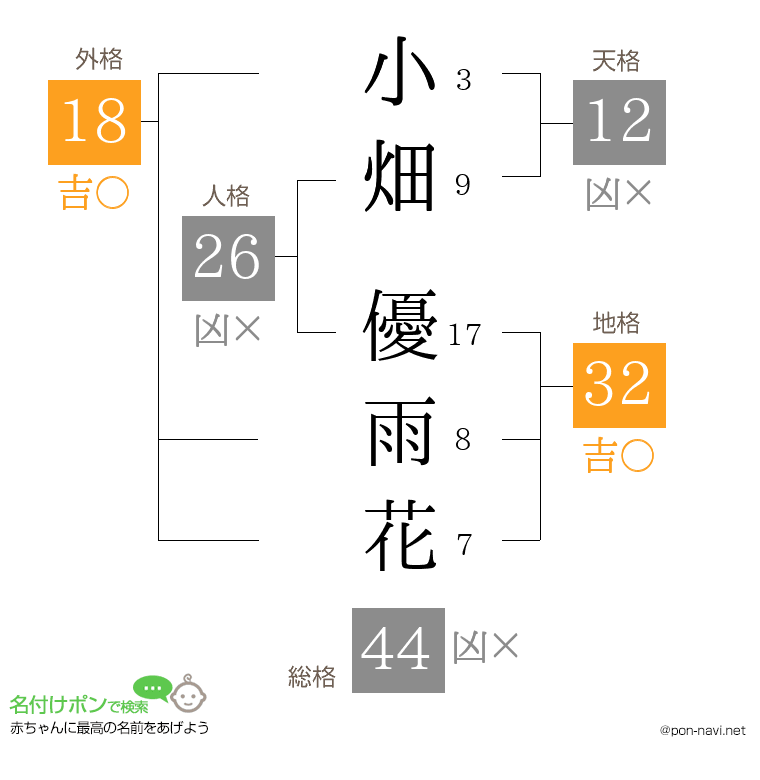 小畑 優雨花さんの姓名判断結果