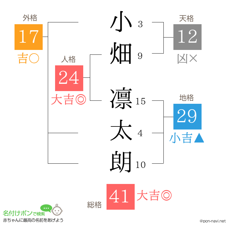 小畑 凛太朗さんの姓名判断結果