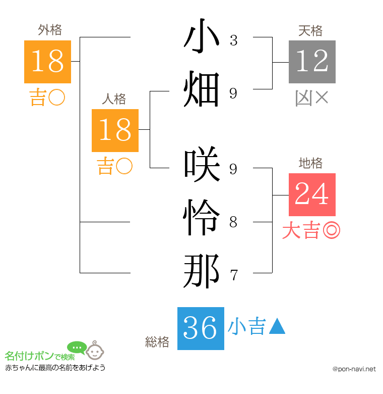 小畑 咲怜那さんの姓名判断結果