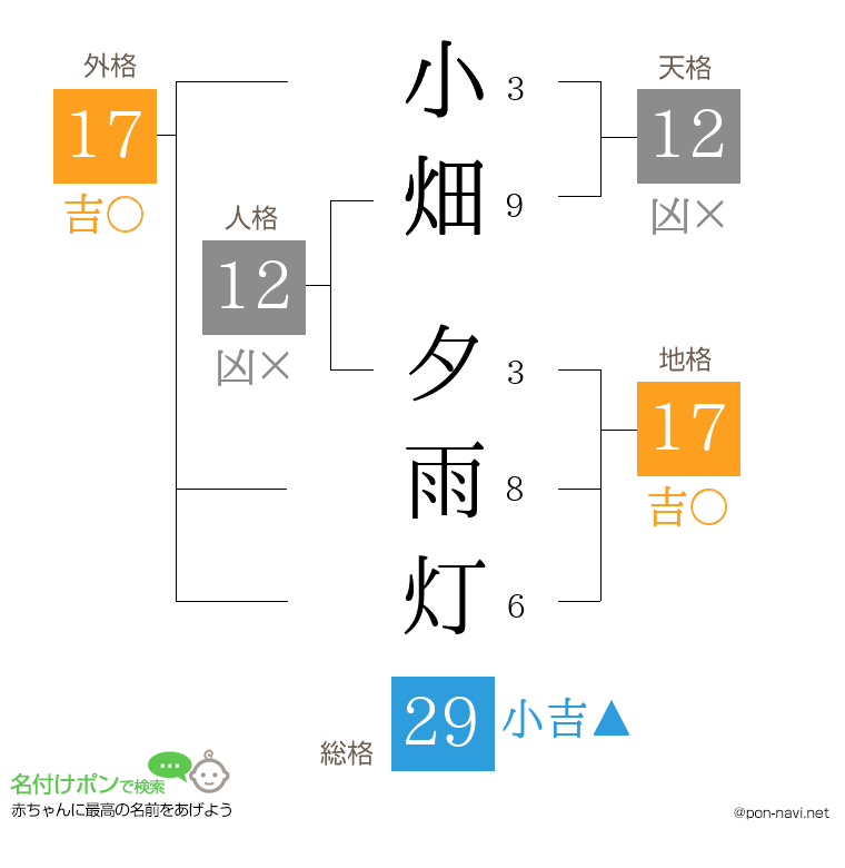 小畑 夕雨灯さんの姓名判断結果