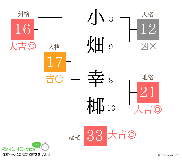 小畑 幸椰さんの姓名判断結果