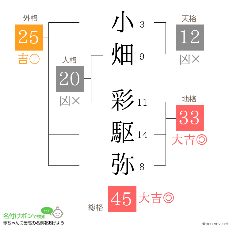 小畑 彩駆弥さんの姓名判断結果
