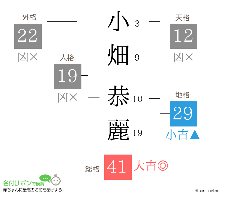 小畑 恭麗さんの姓名判断結果
