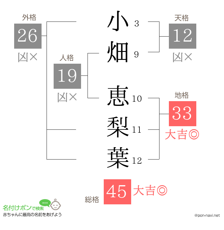 小畑 恵梨葉さんの姓名判断結果