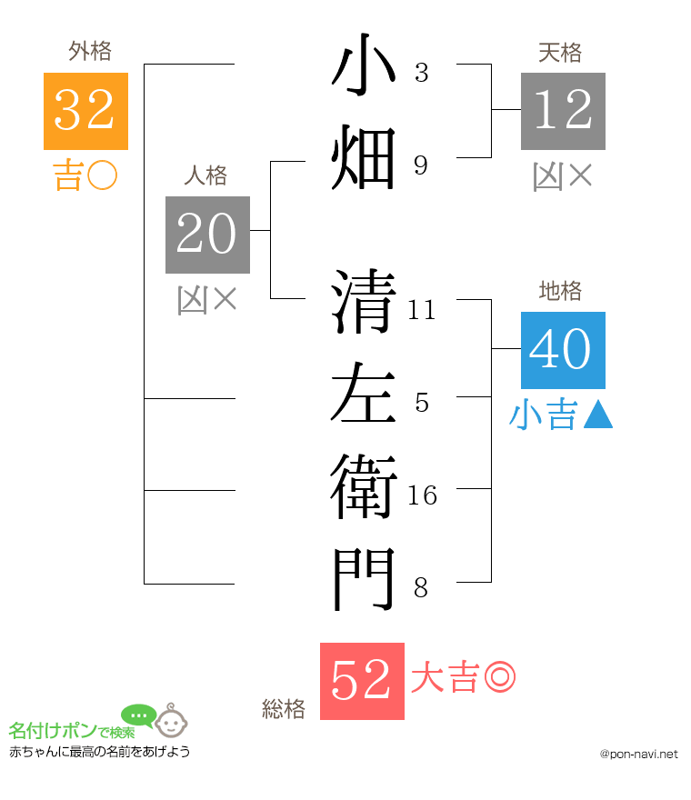 小畑 清左衛門さんの姓名判断結果