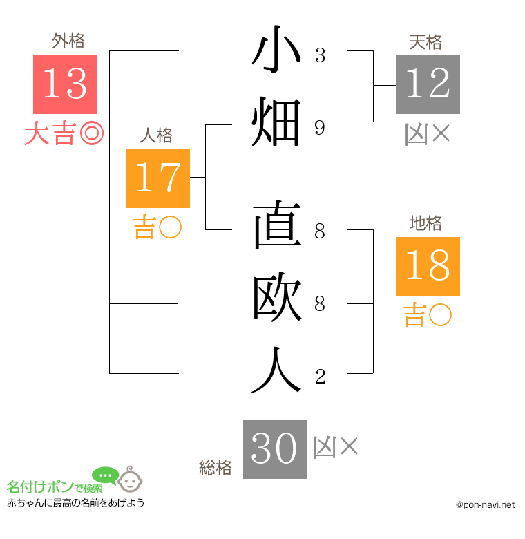 小畑 直欧人さんの姓名判断結果
