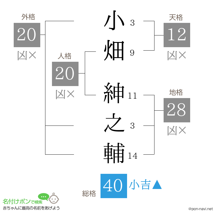 小畑 紳之輔さんの姓名判断結果