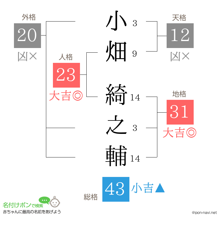 小畑 綺之輔さんの姓名判断結果