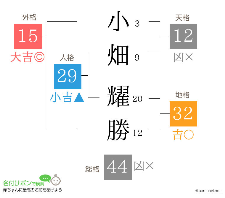 小畑 耀勝さんの姓名判断結果
