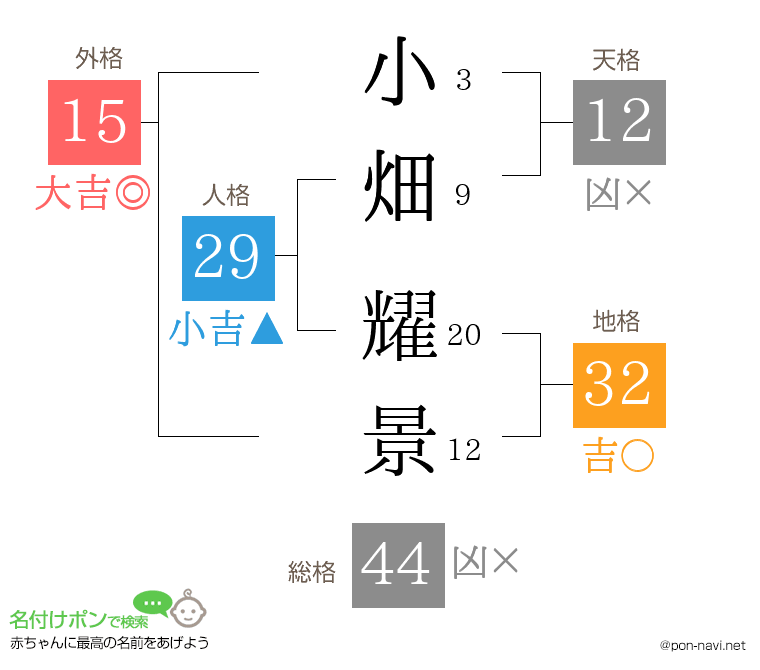 小畑 耀景さんの姓名判断結果