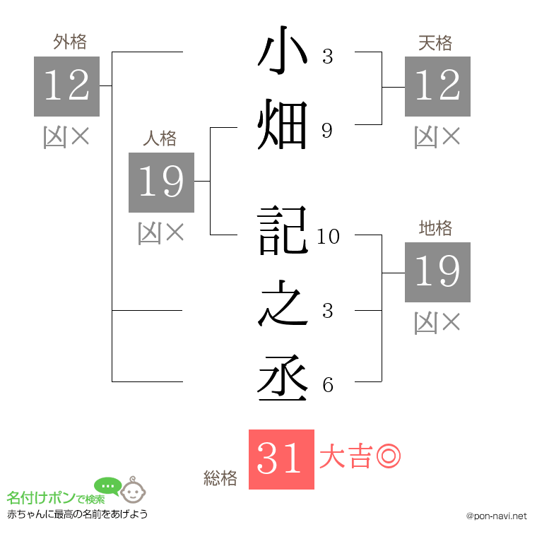 小畑 記之丞さんの姓名判断結果