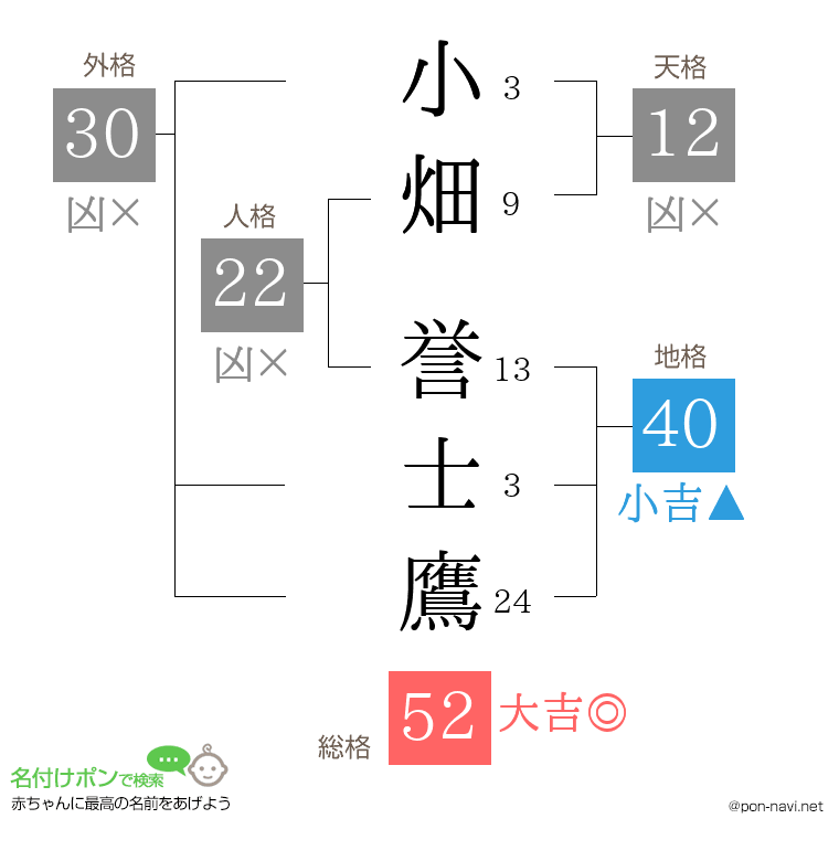 小畑 誉士鷹さんの姓名判断結果