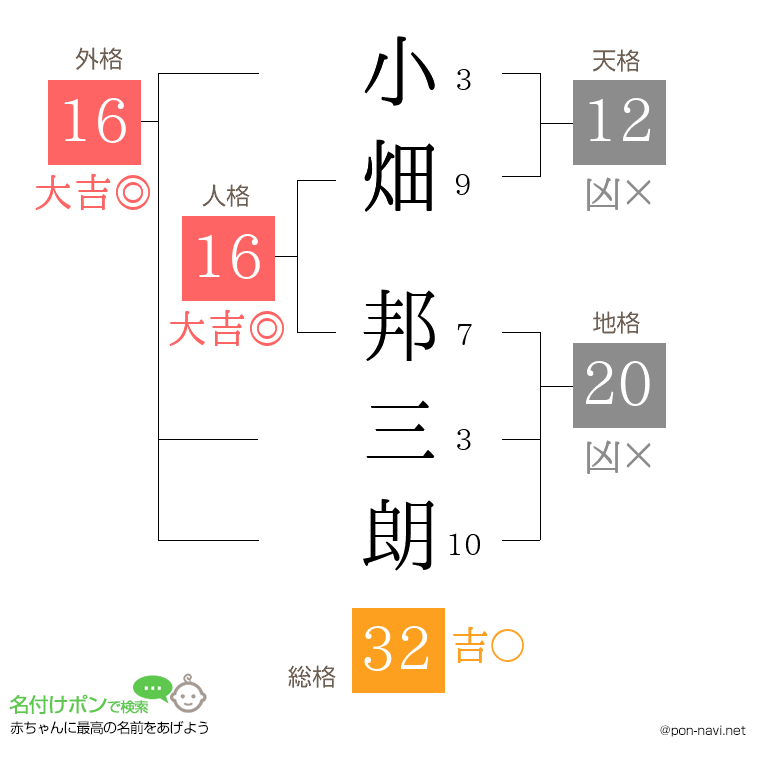 小畑 邦三朗さんの姓名判断結果
