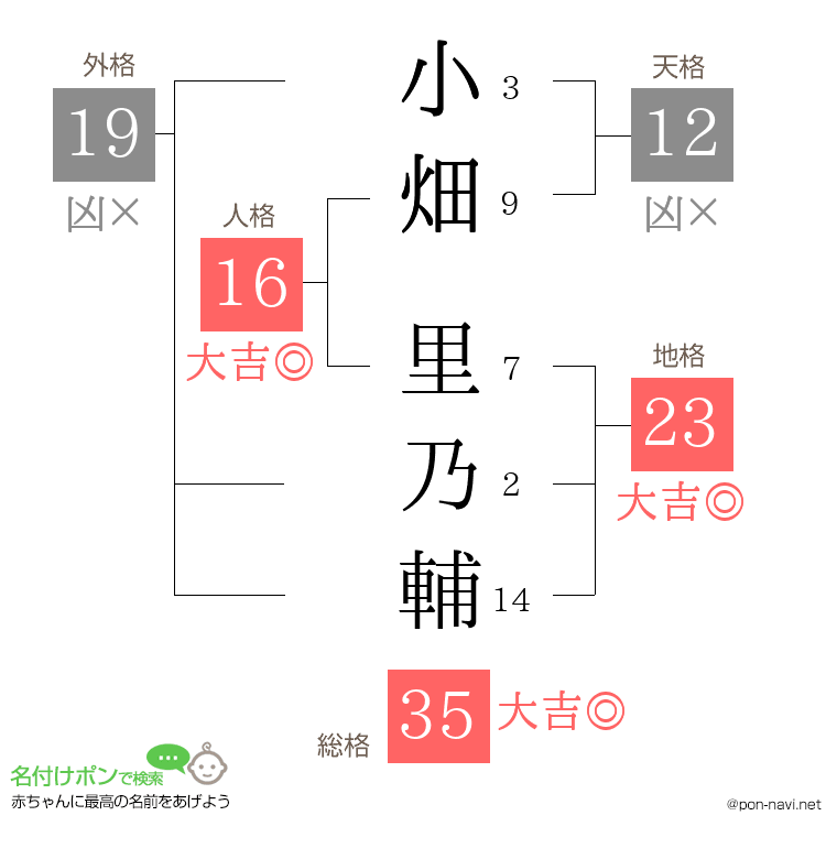 小畑 里乃輔さんの姓名判断結果