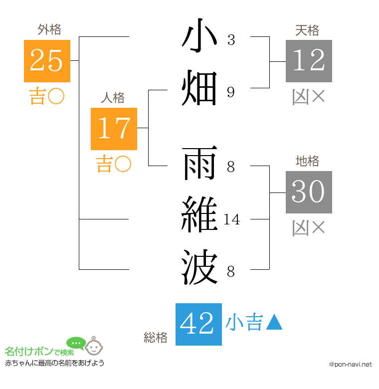 小畑 雨維波さんの姓名判断結果
