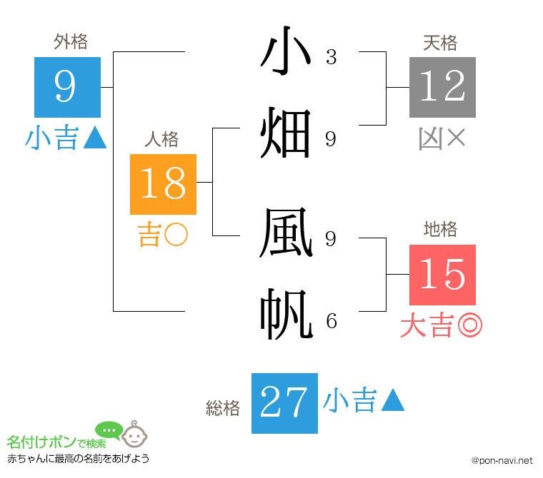 小畑 風帆さんの姓名判断結果