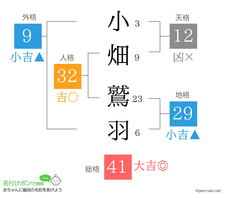 小畑 鷲羽さんの姓名判断結果