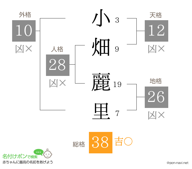 小畑 麗里さんの姓名判断結果