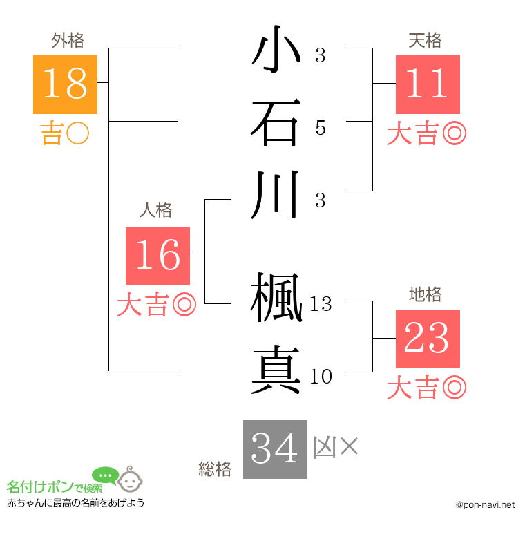 小石川 楓真さんの姓名判断結果