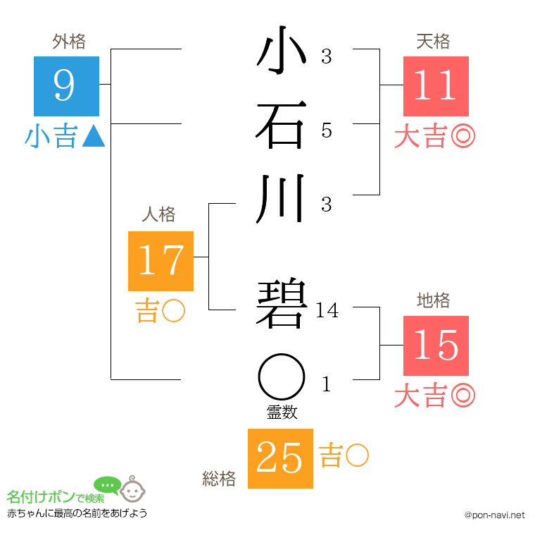 小石川 碧さんの姓名判断結果