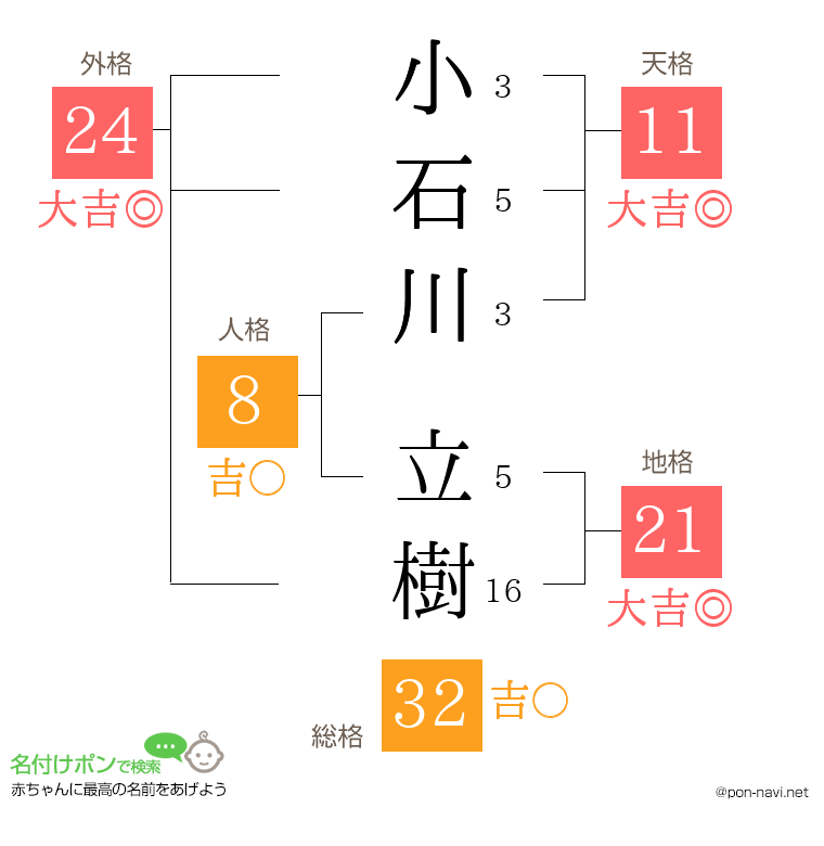 小石川 立樹さんの姓名判断結果