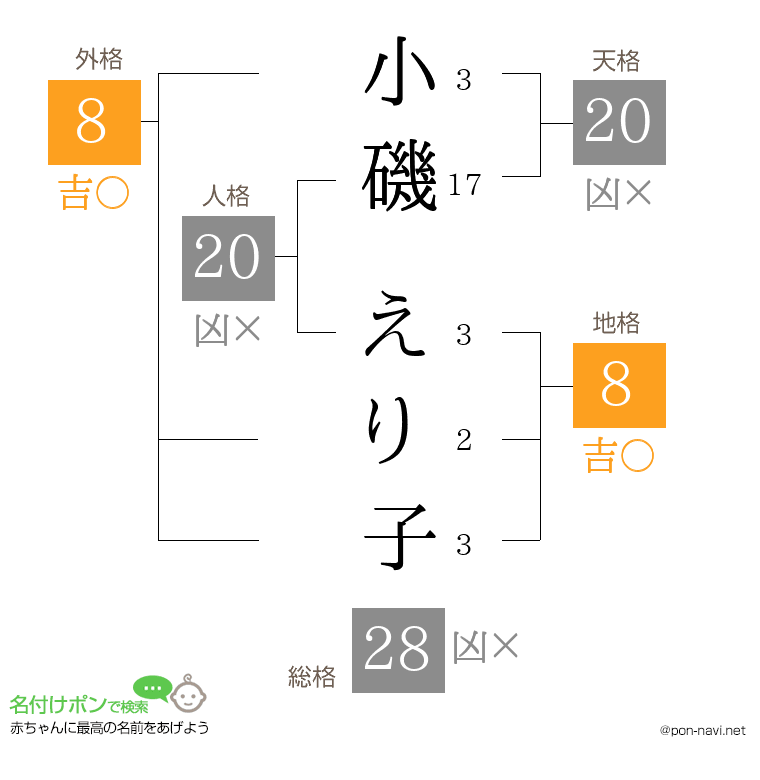小磯 えり子さんの姓名判断結果