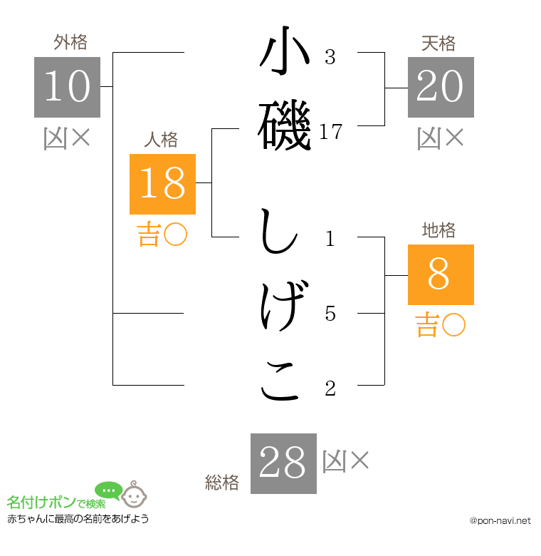小磯 しげこさんの姓名判断結果