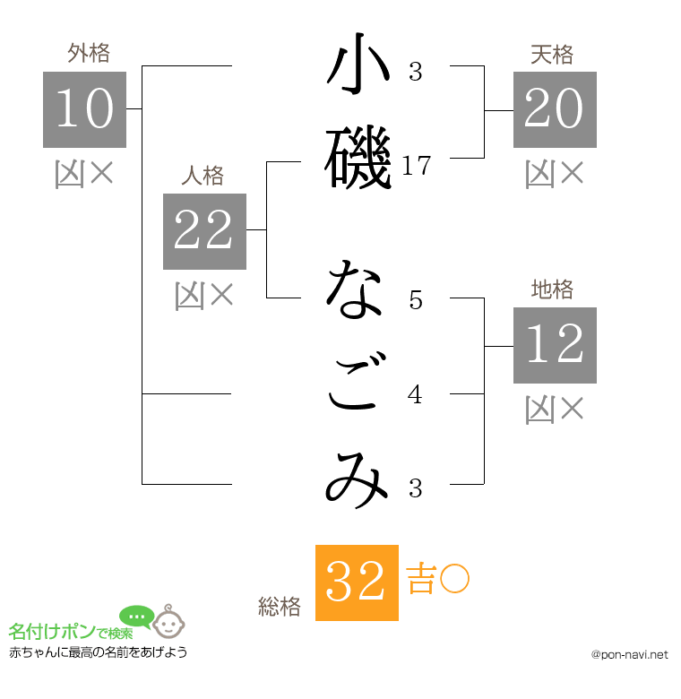小磯 なごみさんの姓名判断結果