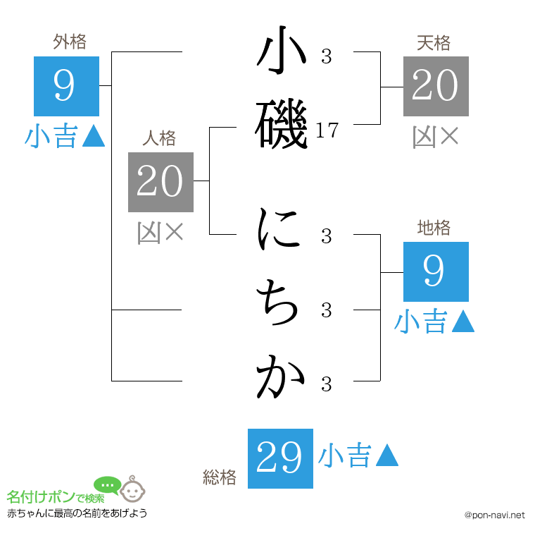 小磯 にちかさんの姓名判断結果