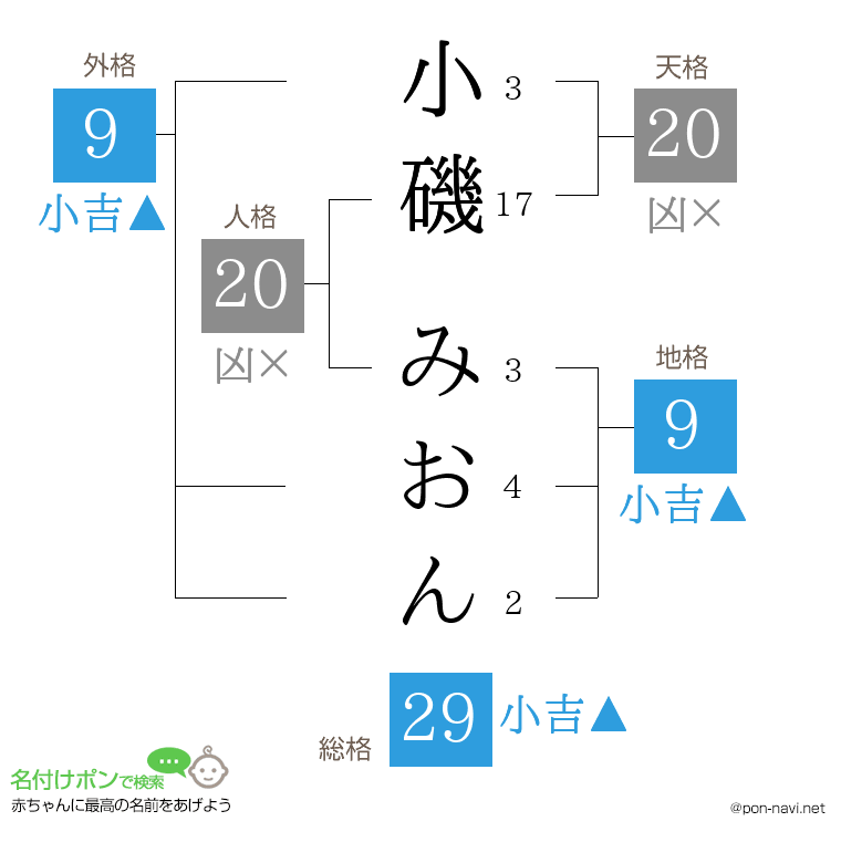 小磯 みおんさんの姓名判断結果