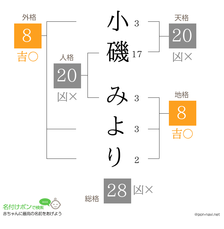 小磯 みよりさんの姓名判断結果